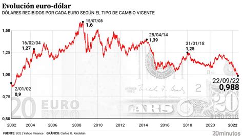 cambio euro dolar xe|tipo cambio euro hoy.